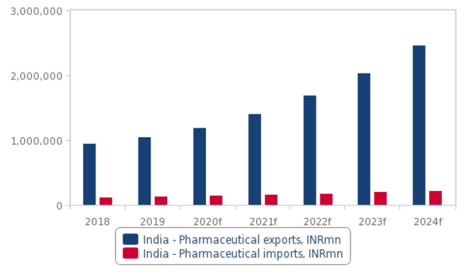Pharmaceutical Products in India ?