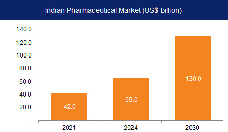 India Pharma Market Size