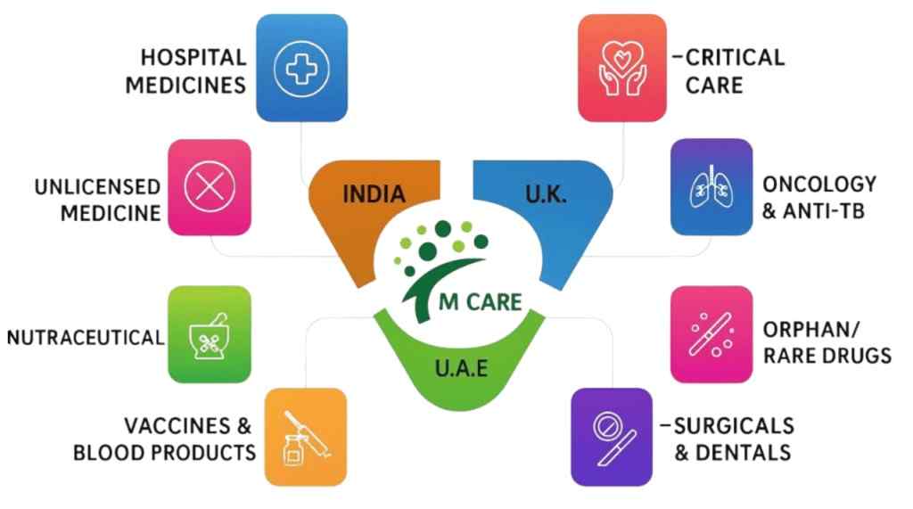 Mcare exports pharmaceuticals